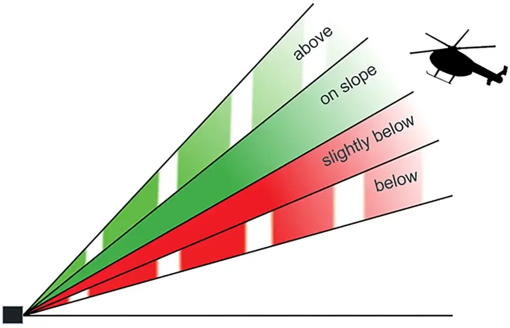 Helicopter Approach Path Indicator (HAPI) light trajectory